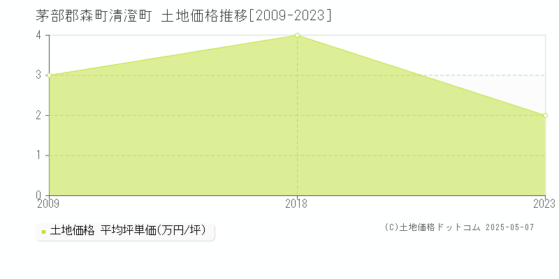 茅部郡森町清澄町の土地価格推移グラフ 