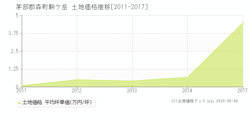駒ケ岳(茅部郡森町)の土地価格推移グラフ(坪単価)[2011-2017年]