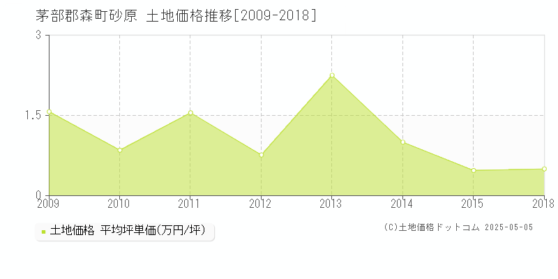 砂原(茅部郡森町)の土地価格推移グラフ(坪単価)[2009-2018年]