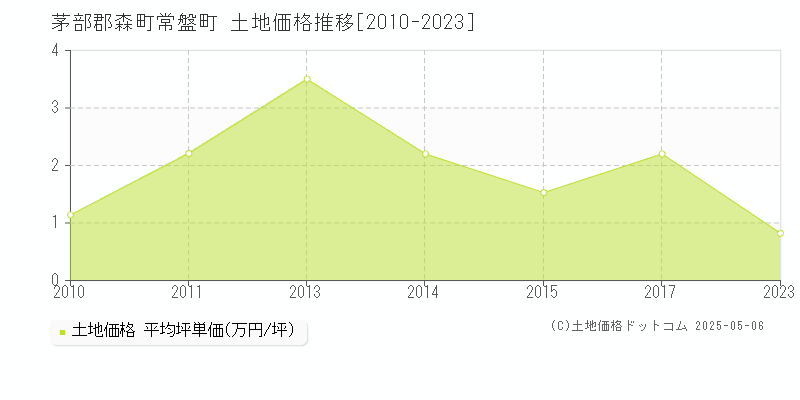 常盤町(茅部郡森町)の土地価格推移グラフ(坪単価)[2010-2023年]