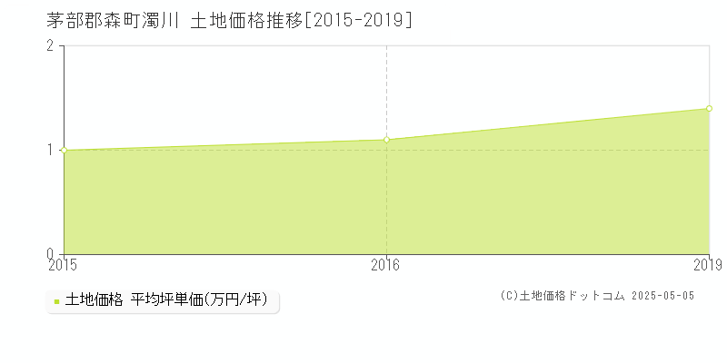 濁川(茅部郡森町)の土地価格推移グラフ(坪単価)[2015-2019年]