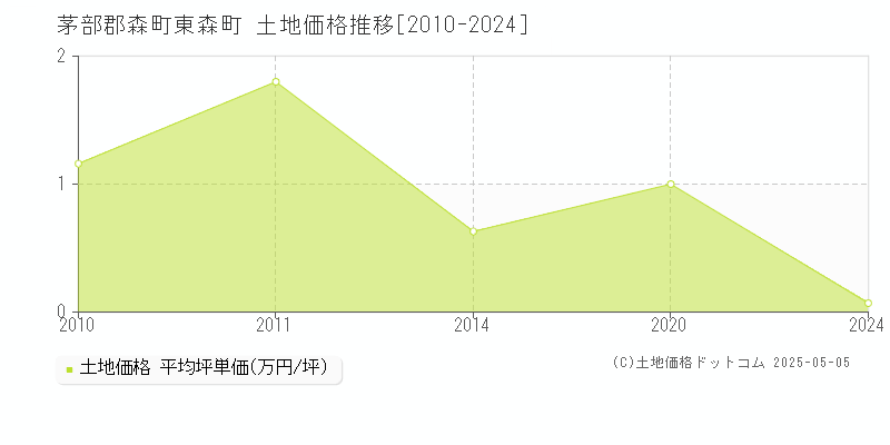 東森町(茅部郡森町)の土地価格推移グラフ(坪単価)[2010-2024年]