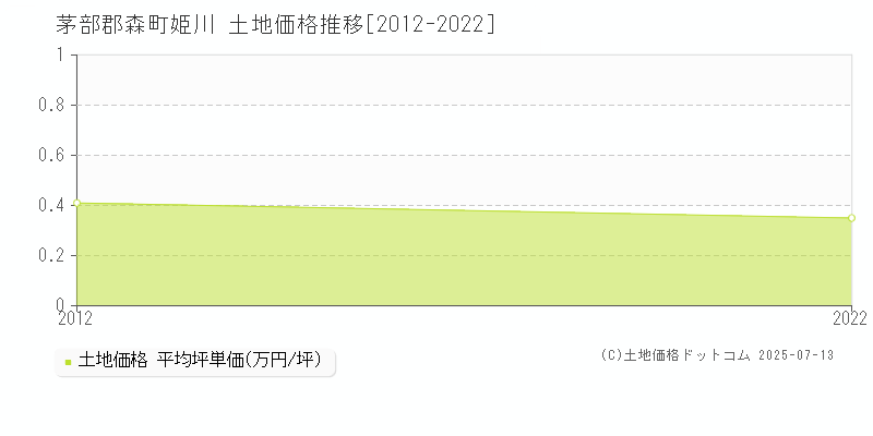 姫川(茅部郡森町)の土地価格推移グラフ(坪単価)[2012-2022年]