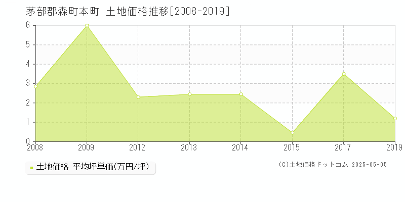 本町(茅部郡森町)の土地価格推移グラフ(坪単価)[2008-2019年]