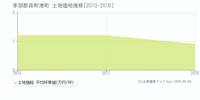 港町(茅部郡森町)の土地価格推移グラフ(坪単価)[2013-2018年]