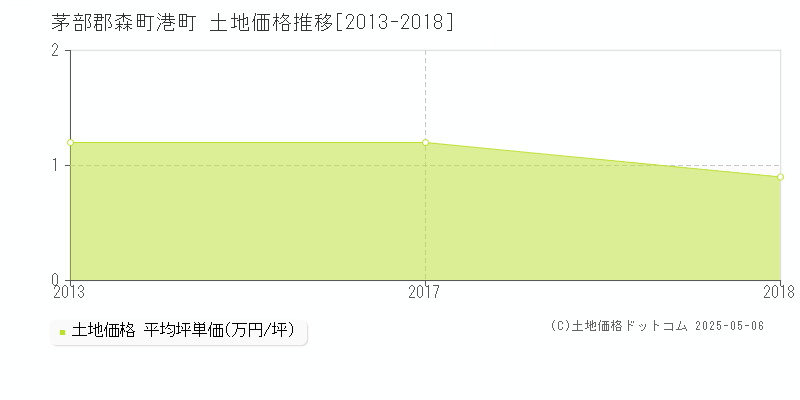 茅部郡森町港町の土地価格推移グラフ 