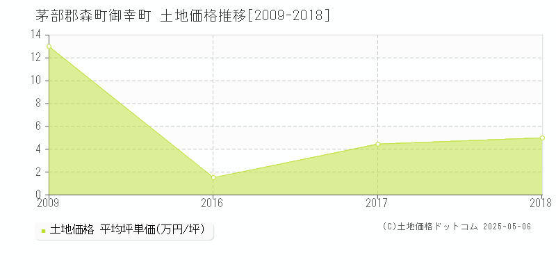 御幸町(茅部郡森町)の土地価格推移グラフ(坪単価)[2009-2018年]