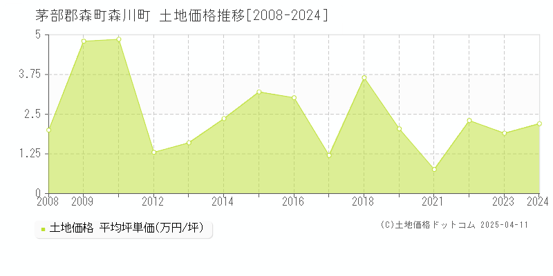 茅部郡森町森川町の土地価格推移グラフ 