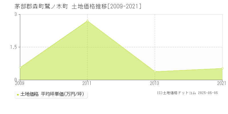 鷲ノ木町(茅部郡森町)の土地価格推移グラフ(坪単価)[2009-2021年]