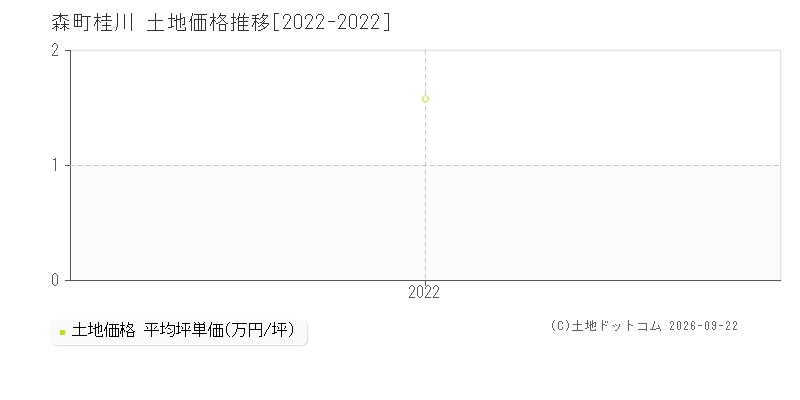森町字桂川の土地価格推移グラフ(坪単価)[2022-2022年]