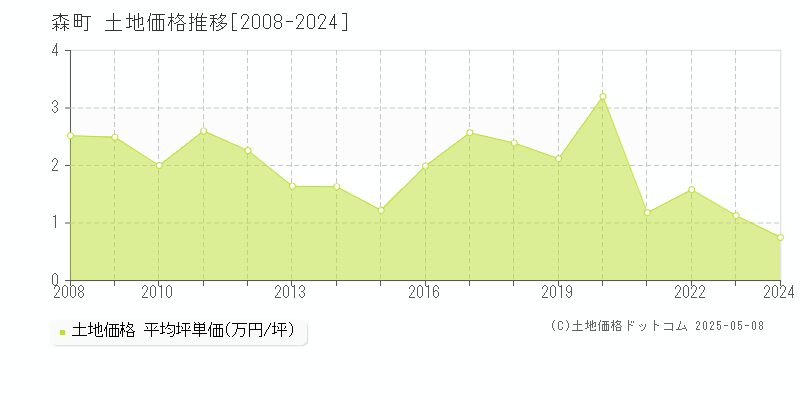 森町(北海道)の土地価格推移グラフ(坪単価)[2008-2024年]