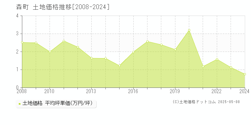 茅部郡森町の土地価格推移グラフ 