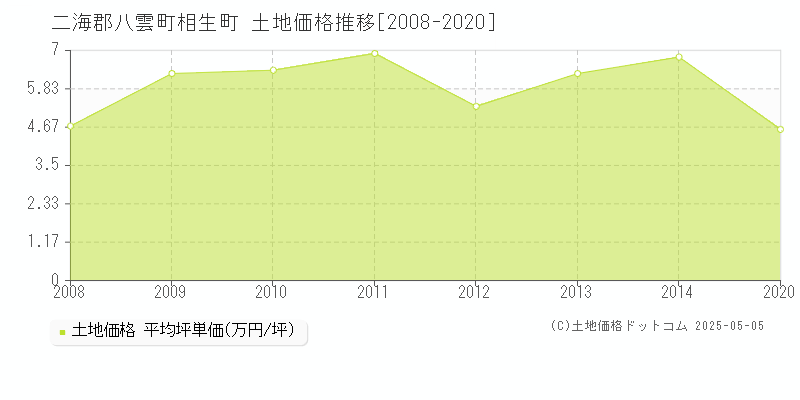 相生町(二海郡八雲町)の土地価格推移グラフ(坪単価)[2008-2020年]