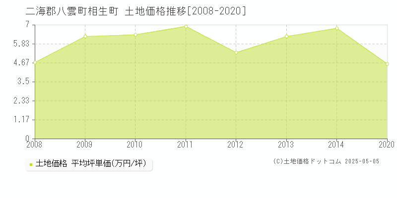二海郡八雲町相生町の土地価格推移グラフ 