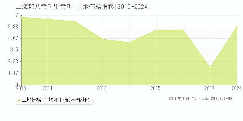 出雲町(二海郡八雲町)の土地価格推移グラフ(坪単価)[2010-2024年]