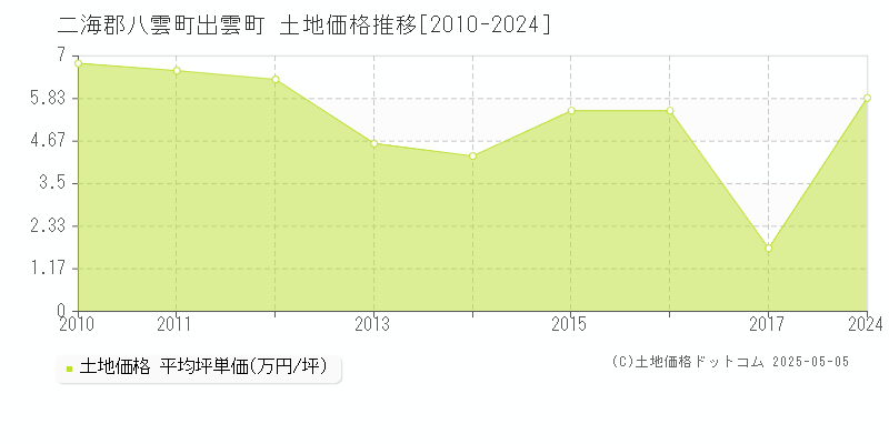 二海郡八雲町出雲町の土地価格推移グラフ 