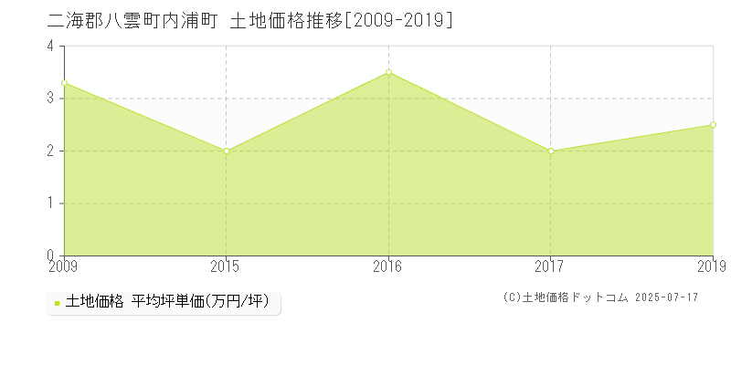 内浦町(二海郡八雲町)の土地価格推移グラフ(坪単価)[2009-2019年]