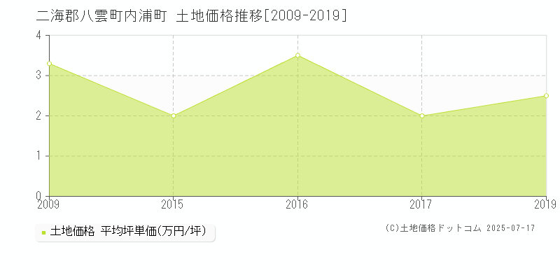 二海郡八雲町内浦町の土地取引事例推移グラフ 