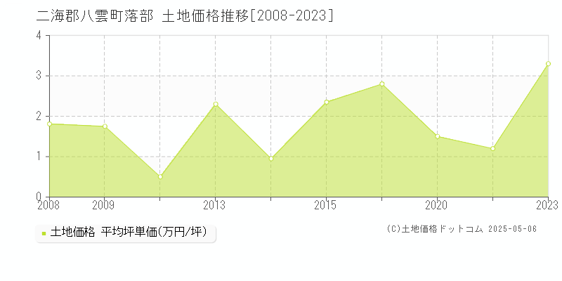 落部(二海郡八雲町)の土地価格推移グラフ(坪単価)[2008-2023年]