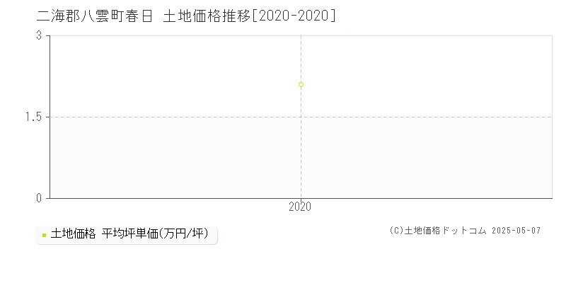 二海郡八雲町春日の土地価格推移グラフ 