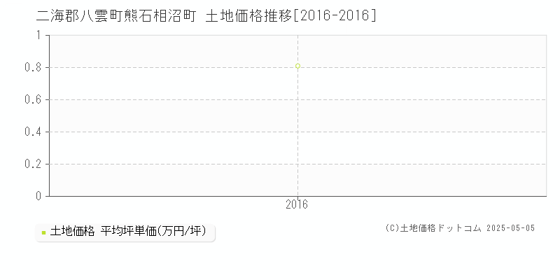 熊石相沼町(二海郡八雲町)の土地価格推移グラフ(坪単価)[2016-2016年]