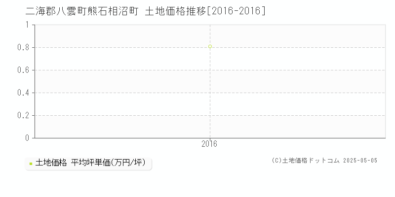 二海郡八雲町熊石相沼町の土地価格推移グラフ 