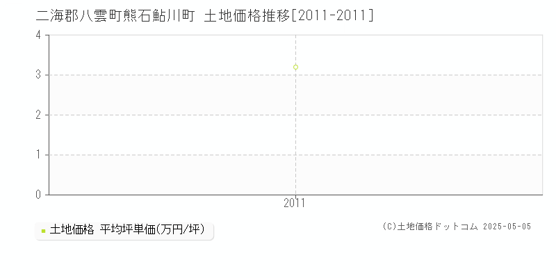 熊石鮎川町(二海郡八雲町)の土地価格推移グラフ(坪単価)[2011-2011年]