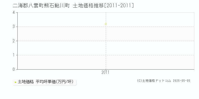 二海郡八雲町熊石鮎川町の土地価格推移グラフ 