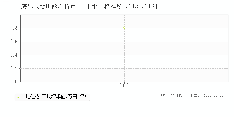 熊石折戸町(二海郡八雲町)の土地価格推移グラフ(坪単価)[2013-2013年]