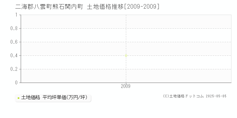 二海郡八雲町熊石関内町の土地取引事例推移グラフ 