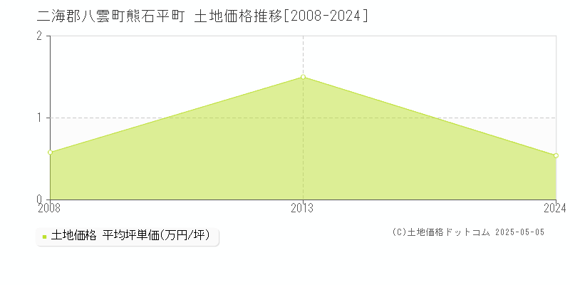 熊石平町(二海郡八雲町)の土地価格推移グラフ(坪単価)[2008-2024年]