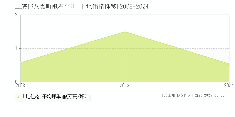 二海郡八雲町熊石平町の土地価格推移グラフ 