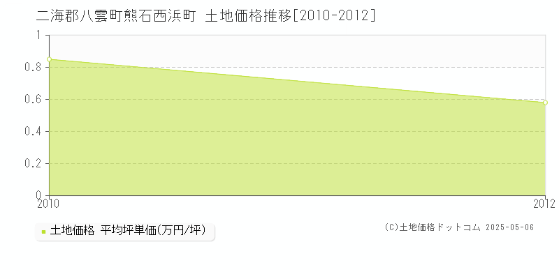 熊石西浜町(二海郡八雲町)の土地価格推移グラフ(坪単価)[2010-2012年]