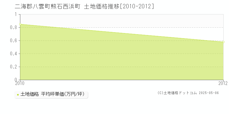 二海郡八雲町熊石西浜町の土地価格推移グラフ 