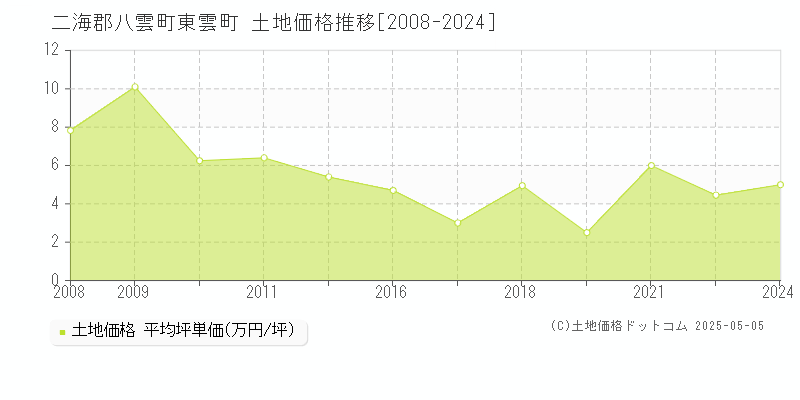 東雲町(二海郡八雲町)の土地価格推移グラフ(坪単価)[2008-2024年]
