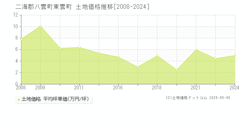 二海郡八雲町東雲町の土地価格推移グラフ 