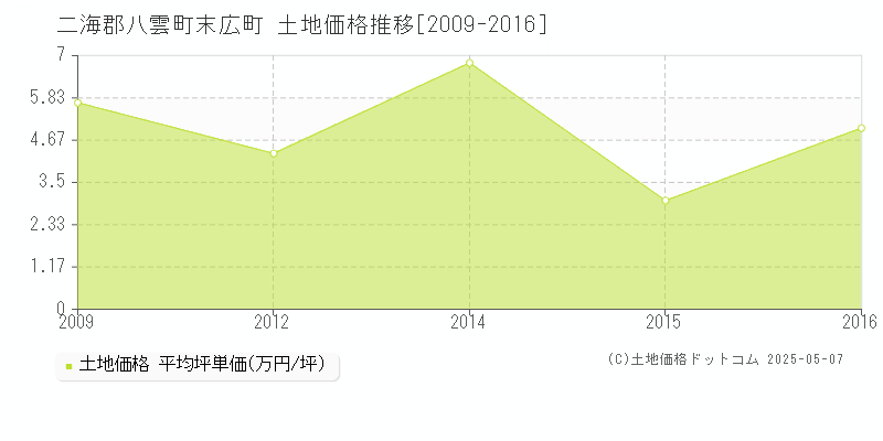 末広町(二海郡八雲町)の土地価格推移グラフ(坪単価)[2009-2016年]