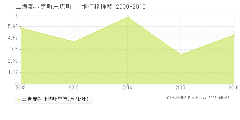 二海郡八雲町末広町の土地価格推移グラフ 