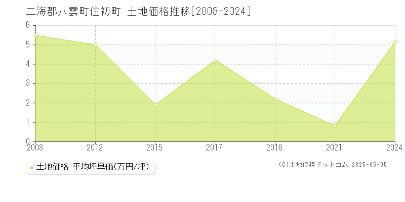 住初町(二海郡八雲町)の土地価格推移グラフ(坪単価)[2008-2024年]