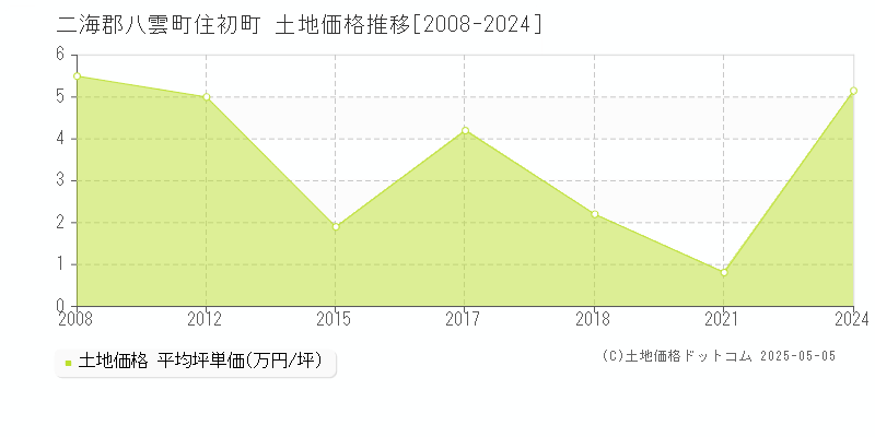 二海郡八雲町住初町の土地取引価格推移グラフ 