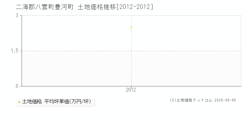 豊河町(二海郡八雲町)の土地価格推移グラフ(坪単価)[2012-2012年]