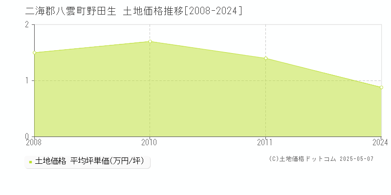 野田生(二海郡八雲町)の土地価格推移グラフ(坪単価)[2008-2024年]