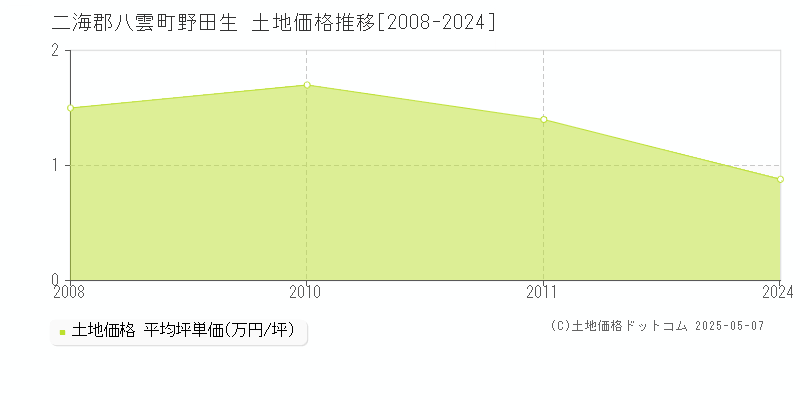 二海郡八雲町野田生の土地価格推移グラフ 