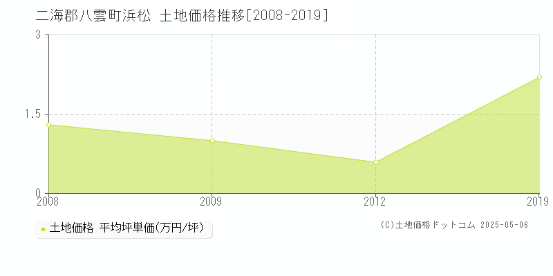 浜松(二海郡八雲町)の土地価格推移グラフ(坪単価)[2008-2019年]