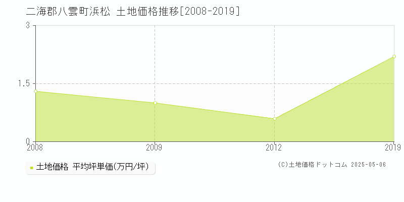 二海郡八雲町浜松の土地価格推移グラフ 