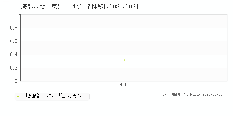 東野(二海郡八雲町)の土地価格推移グラフ(坪単価)[2008-2008年]