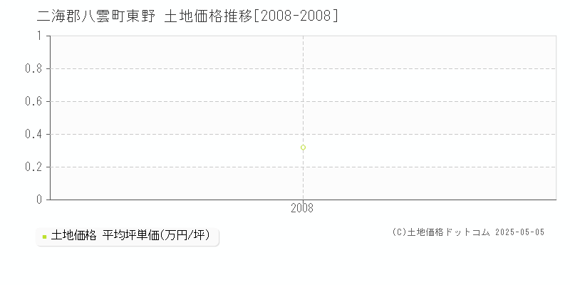 二海郡八雲町東野の土地価格推移グラフ 