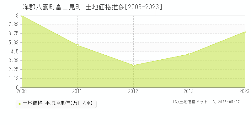 富士見町(二海郡八雲町)の土地価格推移グラフ(坪単価)[2008-2023年]