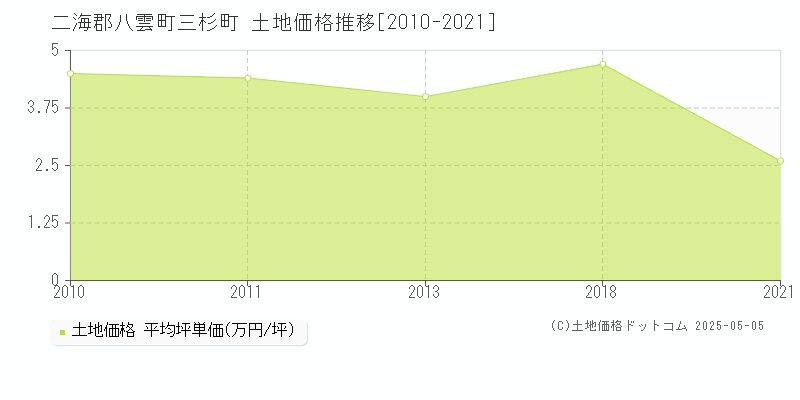三杉町(二海郡八雲町)の土地価格推移グラフ(坪単価)[2010-2021年]
