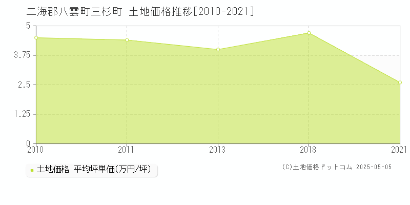 二海郡八雲町三杉町の土地価格推移グラフ 